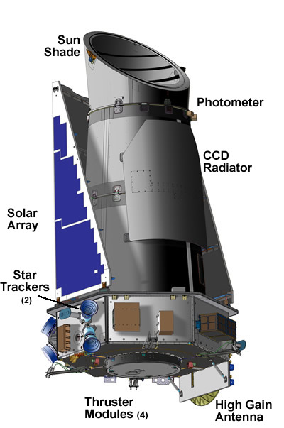 The Kepler satellite and the instruments. Credit: NASA
